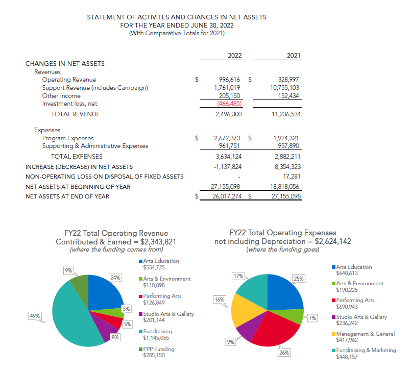 Financials Report for 2021-2022